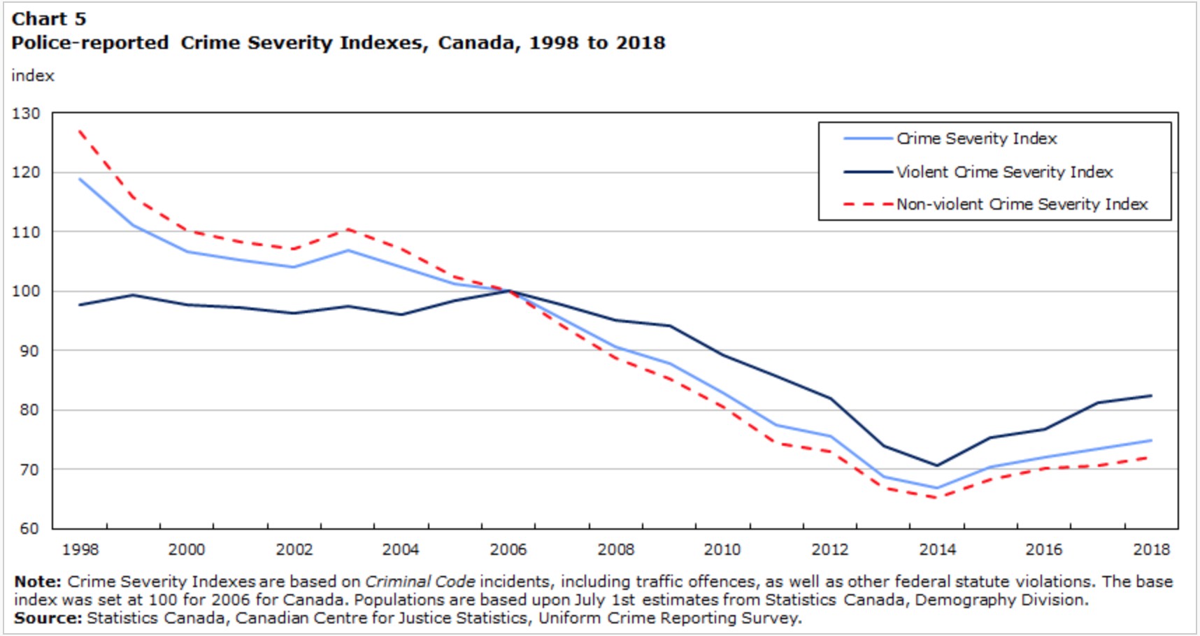 Brampton And Mississaugas Rate Of Increase In Violent Crime Tripling Canadas Over Last Five 2986