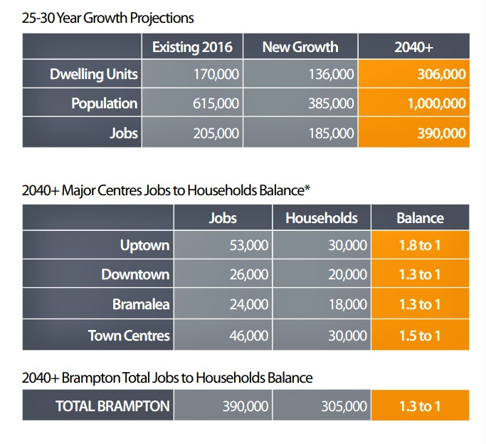 council-to-decide-how-and-if-brampton-s-2040-vision-can-move-from-dream-to-reality-the-pointer