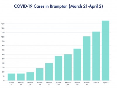 20 new COVID-19 cases confirmed in Brampton Thursday as local firm pledges to make 10,000 ventilators; almost 70% of those infected in Ontario are below the age of 60
