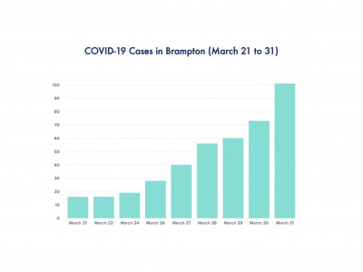 28 new cases of COVID-19 confirmed in Brampton Tuesday; city’s total nearly doubles in three days