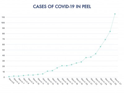 32 new cases of COVID-19 confirmed in Peel Friday, as region’s figures grow at dangerous rate