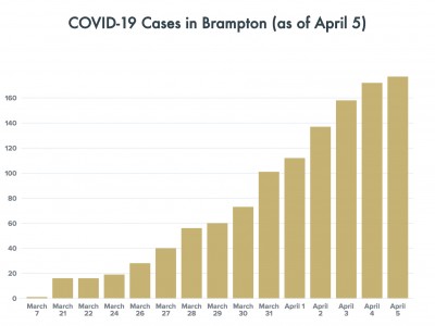 Brampton sees decline in new COVID-19 cases Sunday, 5 infections reported; second Brampton Transit bus driver tests positive for the novel coronavirus