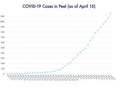 93 new cases of COVID-19 reported in Peel Wednesday; Ontario launches new plans to fight spread in long-term care facilities