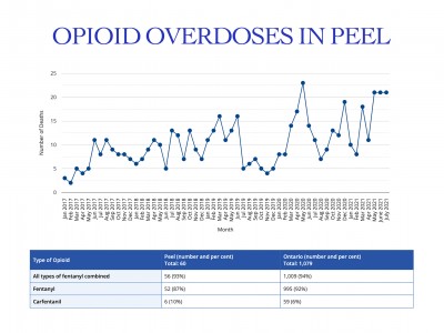 After two deadly years of overdoses, Peel’s opioid strategy set to resume 