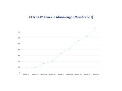 COVID-19 prevalence in Mississauga exceeds Toronto as 29 new cases confirmed Tuesday