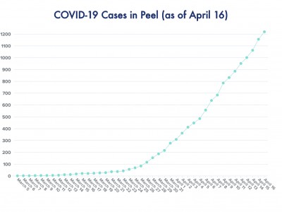 Deaths soar in Peel, 63 new cases of COVID-19 confirmed Thursday as efforts increase to help reeling long-term care facilities