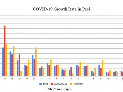 Growth rate for COVID-19 cut in half in Peel, first sign that physical distancing measures are working