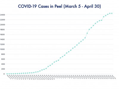 Only one new case of COVID-19 reported in Peel over 24-hour period, but don’t go running out the door yet