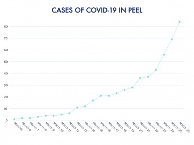 Peel sees 15 new COVID-19 cases as infection spikes across the province; Ontario launches $17B pandemic aid package for residents and businesses