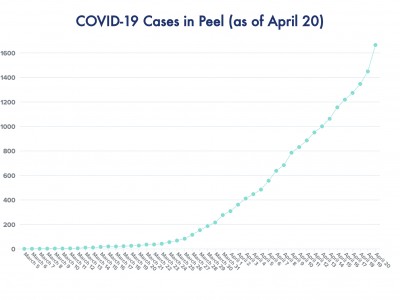Peel sees largest single-day increase in new COVID-19 cases Monday, the same day new modelling shows Ontario infections may be topping out
