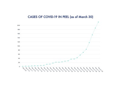 Update: Fivefold increase in Peel COVID-19 cases in one week, 29 confirmed Monday; Ontario has largest single-day increase by far, 351 new cases