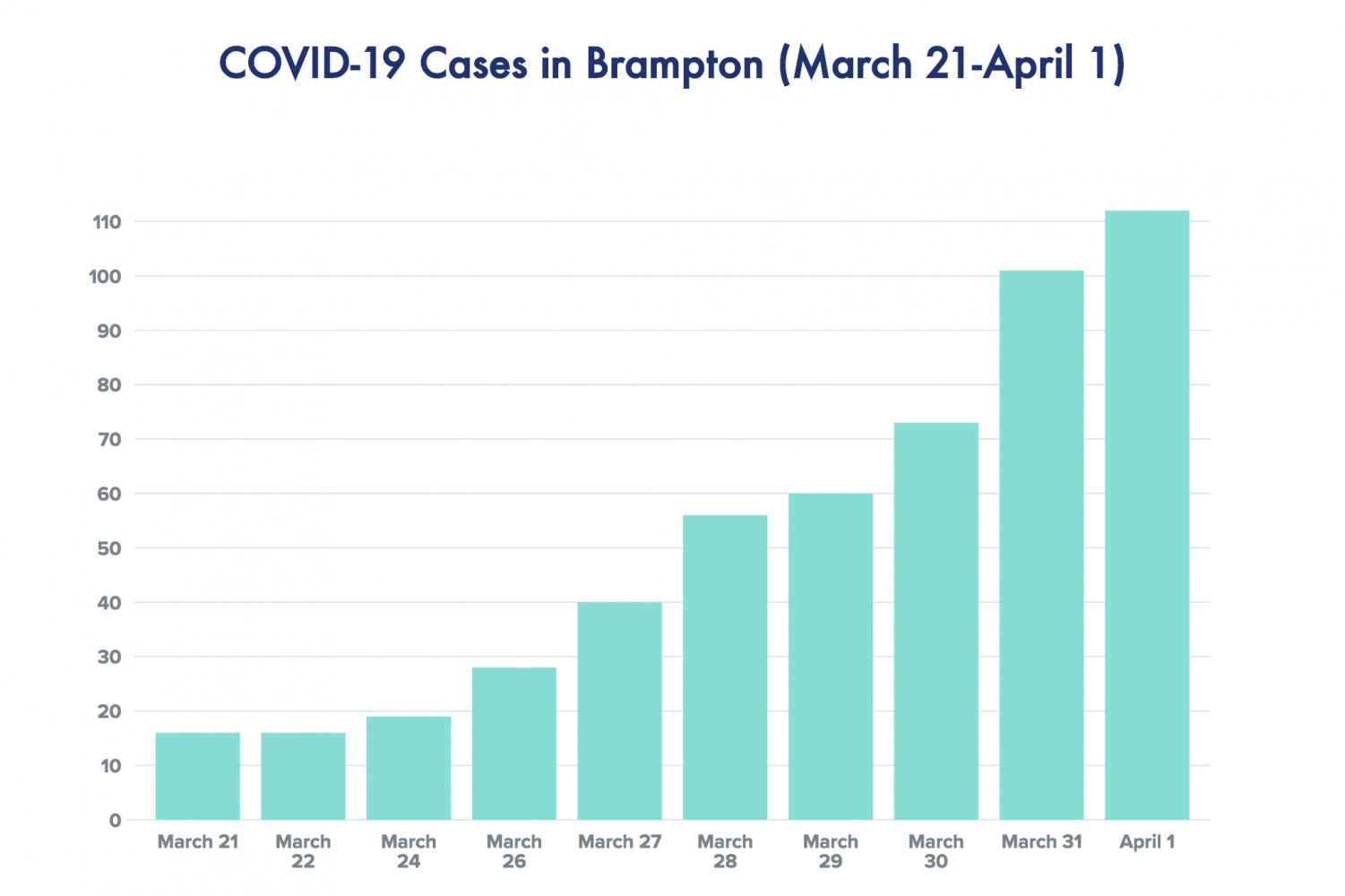 11 new COVID-19 cases confirmed in Brampton Wednesday
