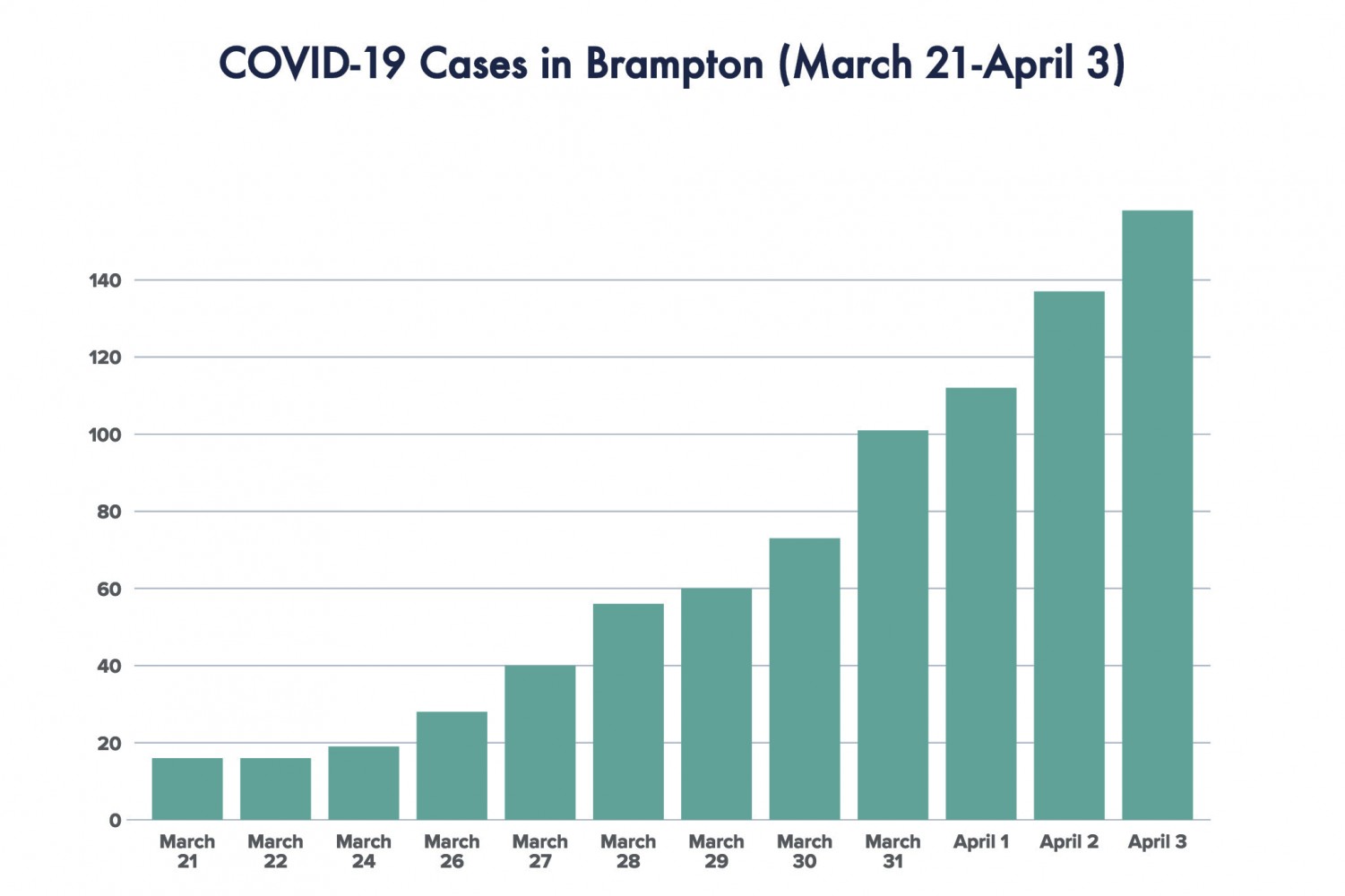 21 new cases of COVID-19 confirmed in Brampton Friday; region apologizes for mailing incorrect virus test results to Peel residents