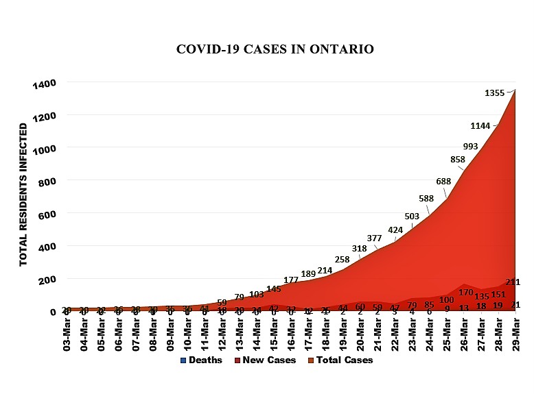 211 new Ontario cases of COVID-19 reported Sunday, largest single-day increase; Peel confirms 33 new infections