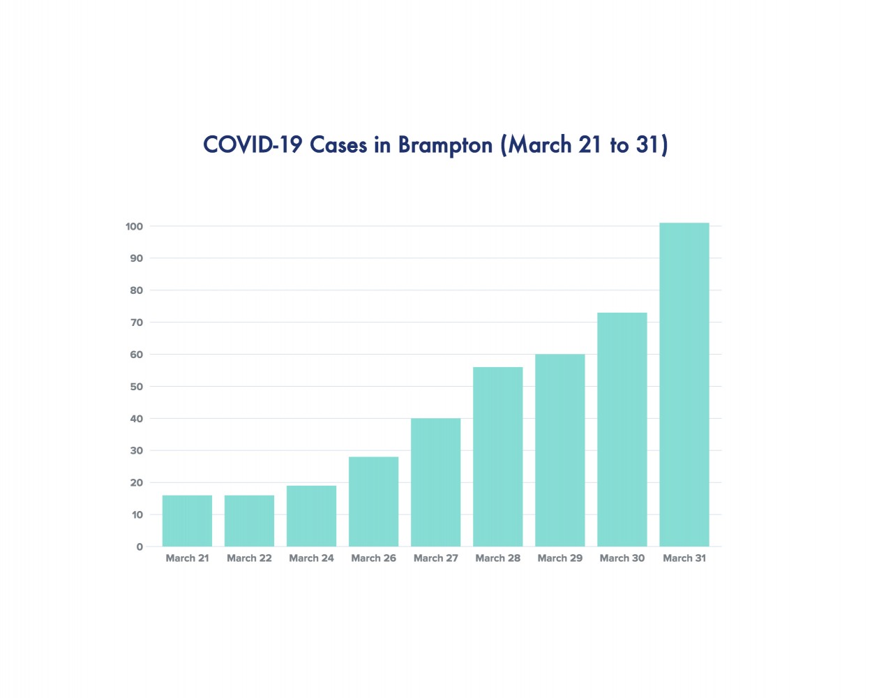 28 new cases of COVID-19 confirmed in Brampton Tuesday; city’s total nearly doubles in three days