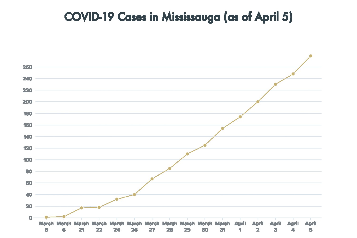 31 new COVID-19 cases confirmed in Mississauga Sunday