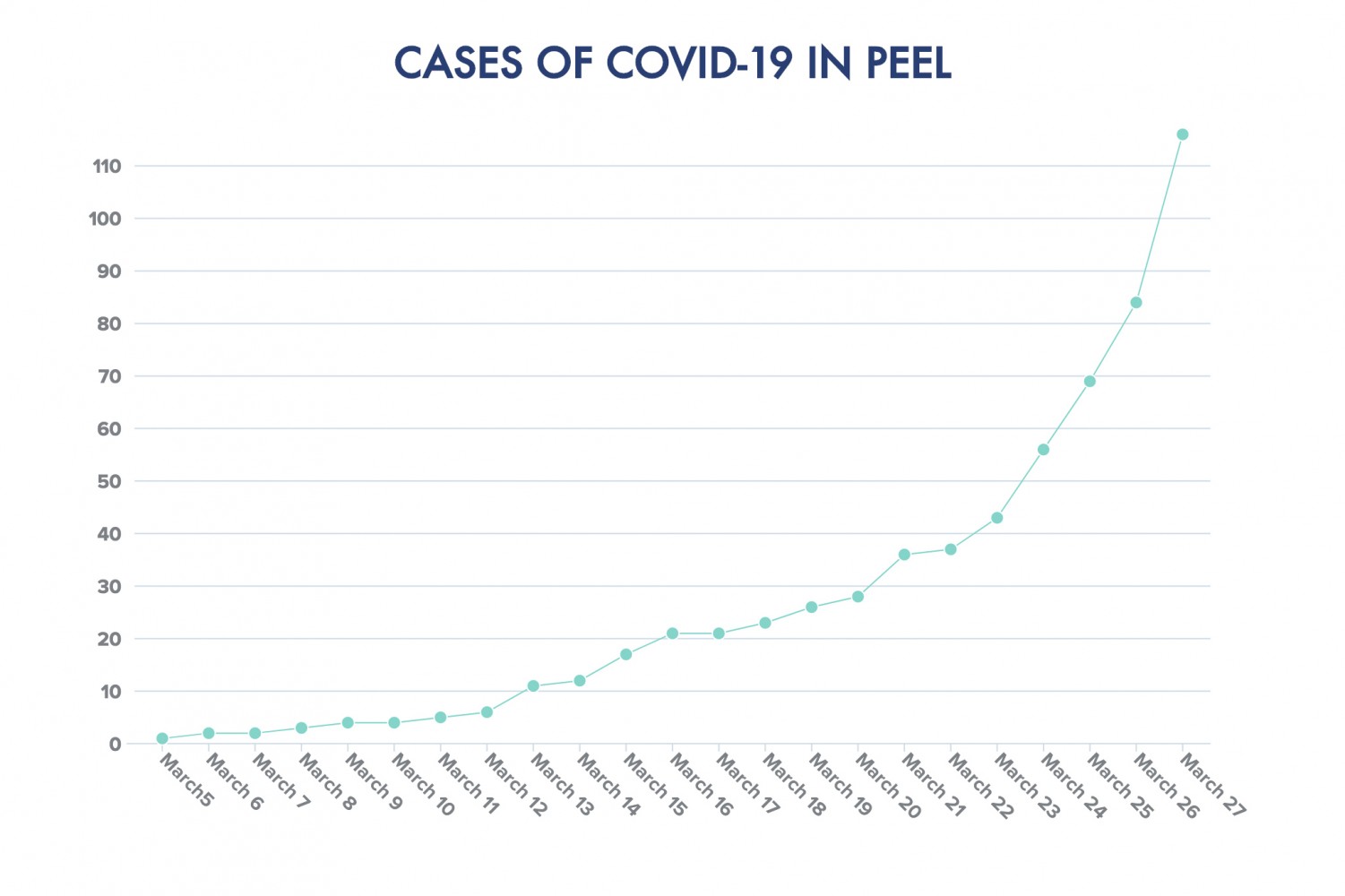 32 new cases of COVID-19 confirmed in Peel Friday, as region’s figures grow at dangerous rate