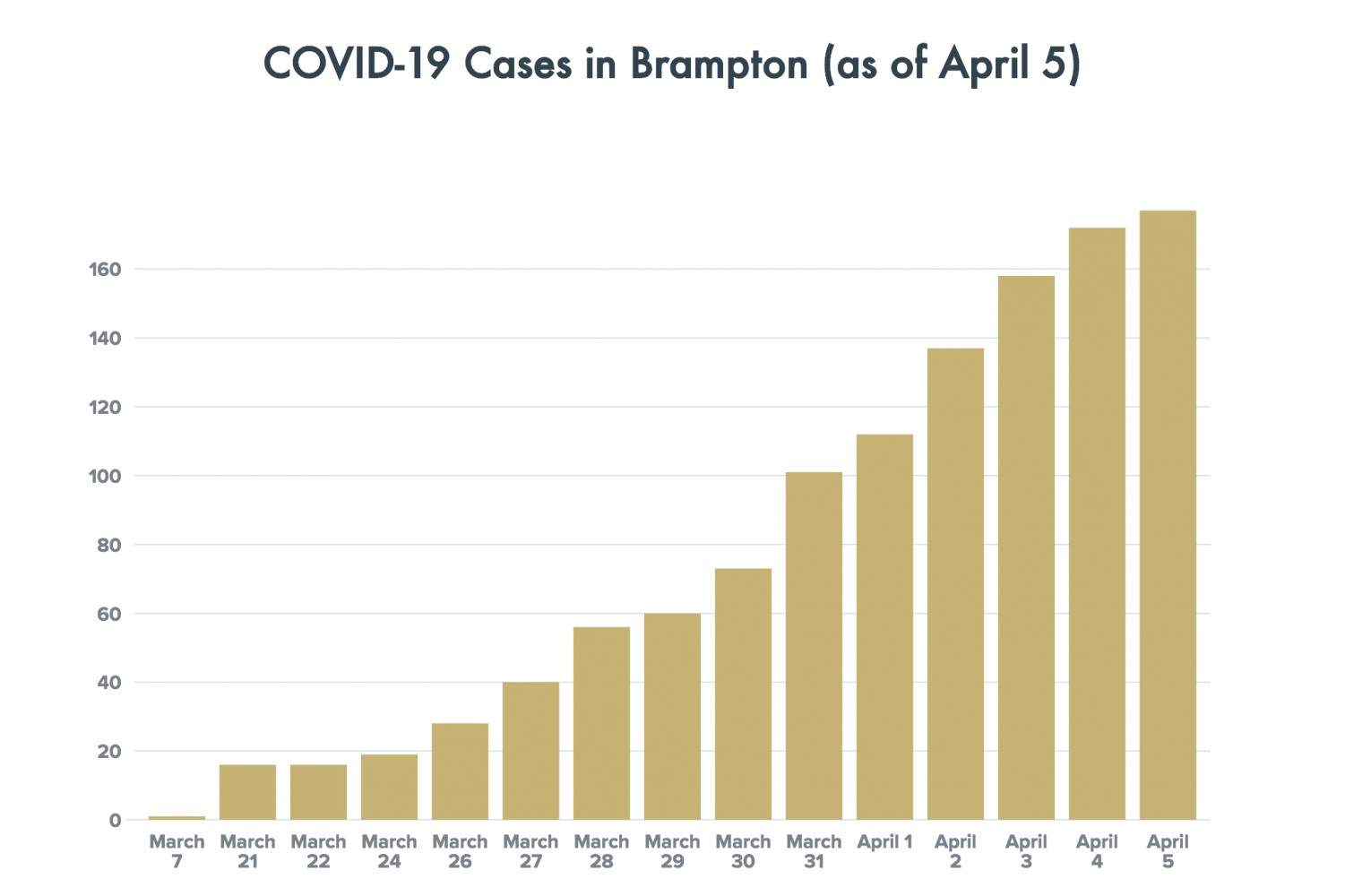 Brampton sees decline in new COVID-19 cases Sunday, 5 infections reported; second Brampton Transit bus driver tests positive for the novel coronavirus