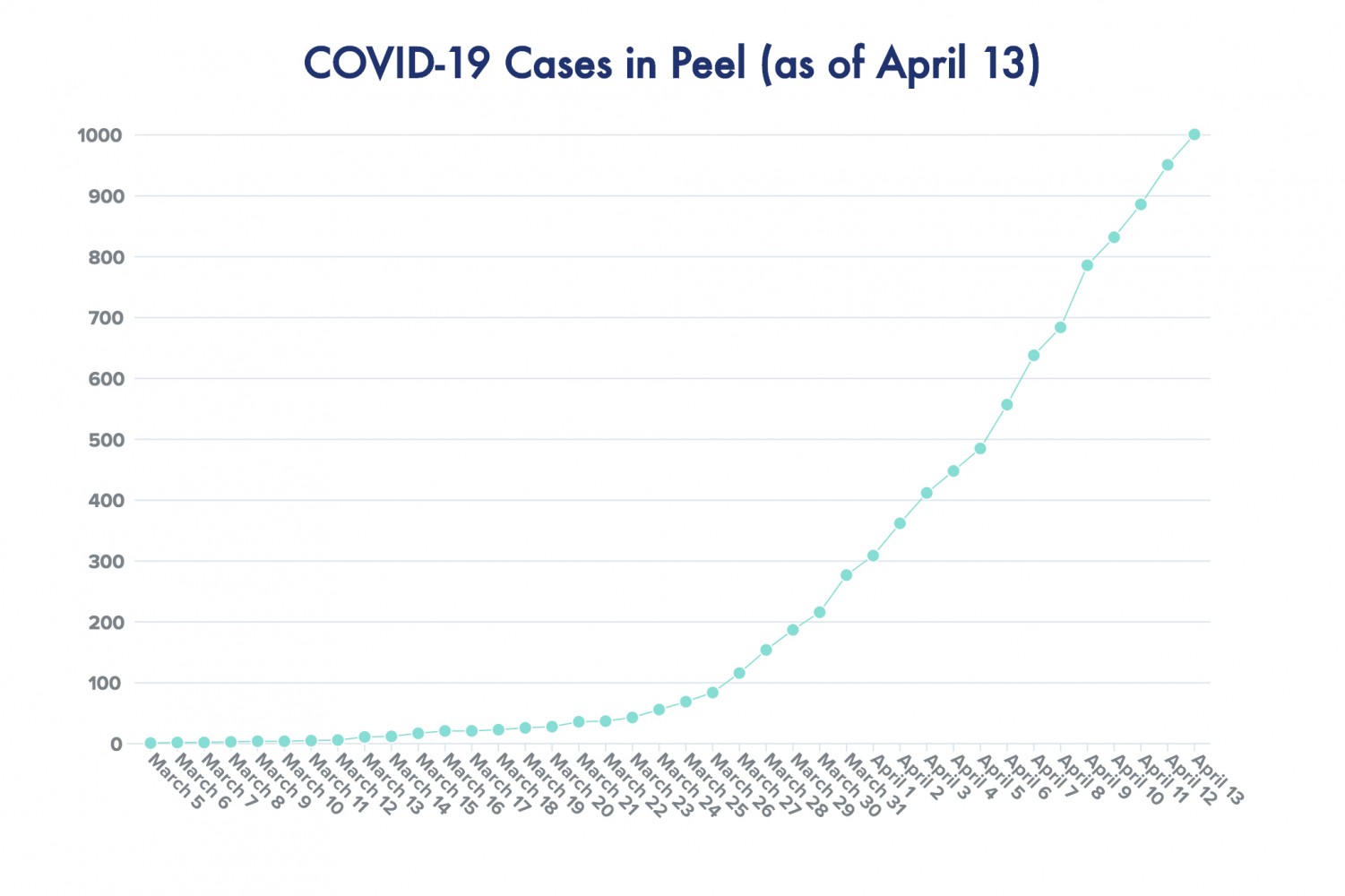 50 new cases of COVID-19 confirmed in Peel Monday; province developing new data tool to combat pandemic