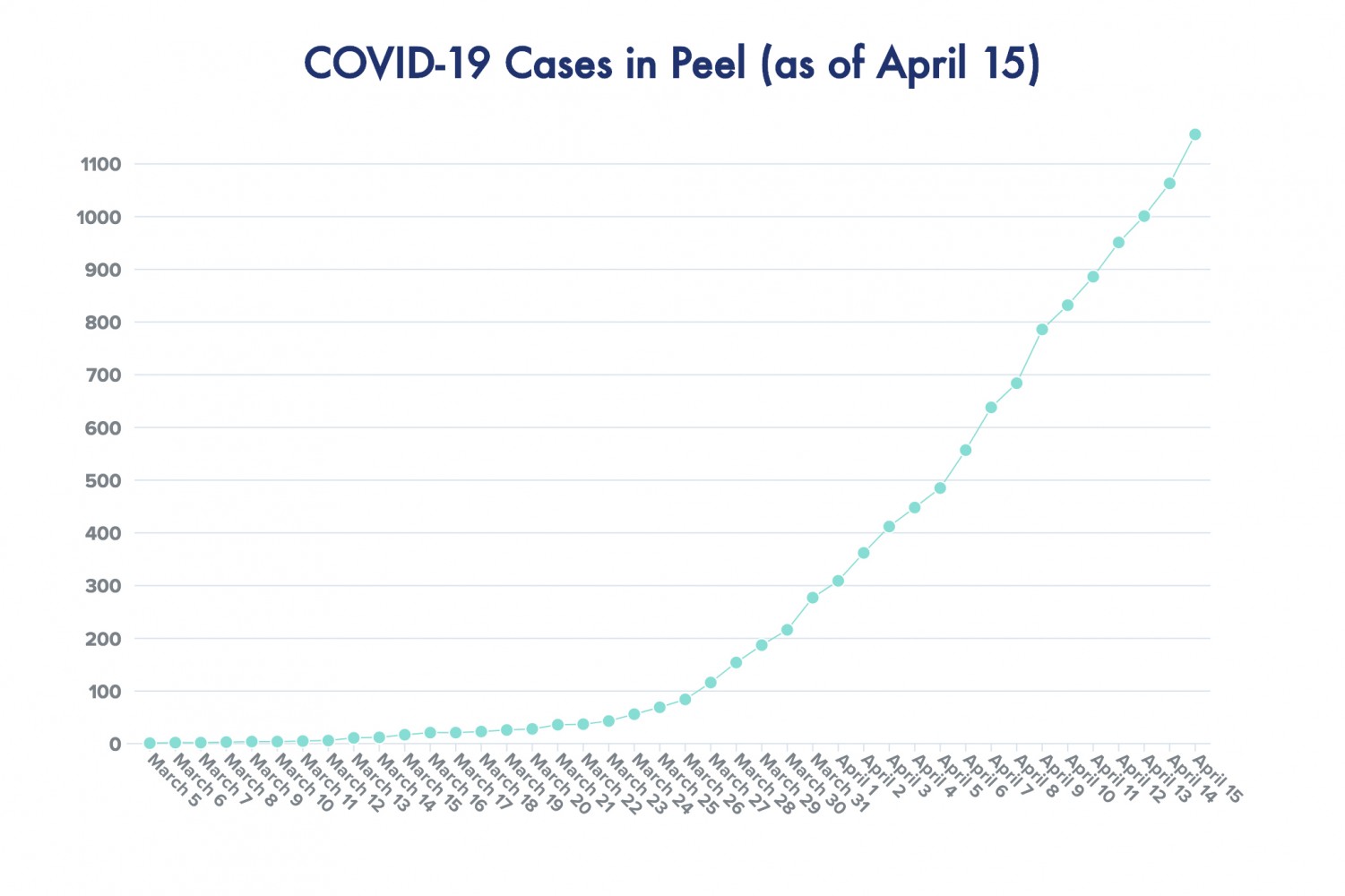 93 new cases of COVID-19 reported in Peel Wednesday; Ontario launches new plans to fight spread in long-term care facilities