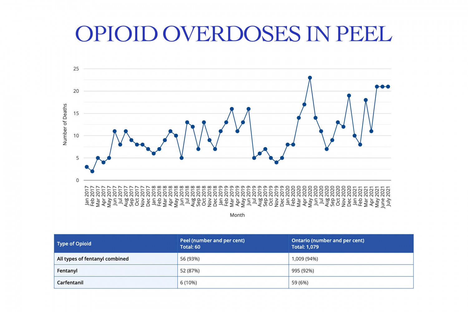 After two deadly years of overdoses, Peel’s opioid strategy set to resume 