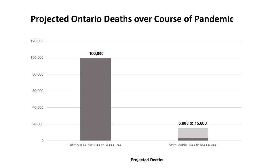 Are Ontario’s measures enough to save thousands of lives the province knows will be lost if COVID-19 response is too weak?