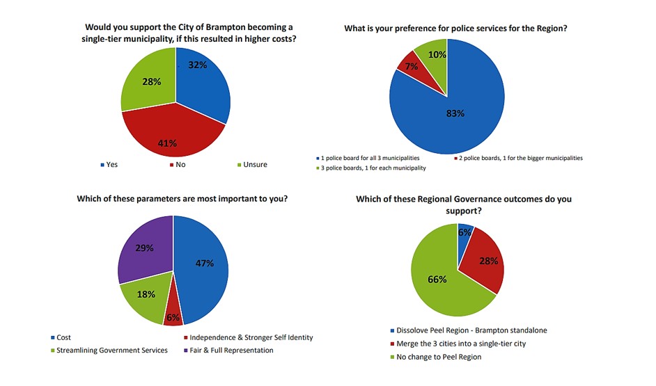 City’s poll finds majority of Brampton citizens don’t support Peel Region divorce