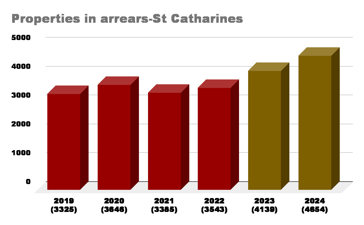 Councillors want information on disturbing rise in St. Catharines homeowners unable to pay soaring tax bills