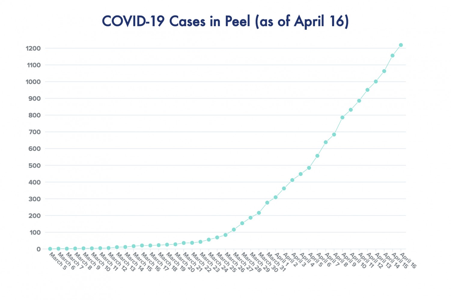 Deaths soar in Peel, 63 new cases of COVID-19 confirmed Thursday as efforts increase to help reeling long-term care facilities