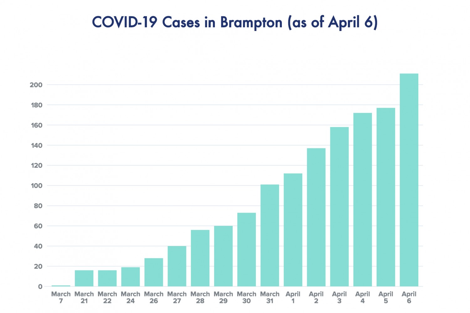 Funding set to flow for strained local social services as 34 new Brampton cases of COVID-19 confirmed Monday