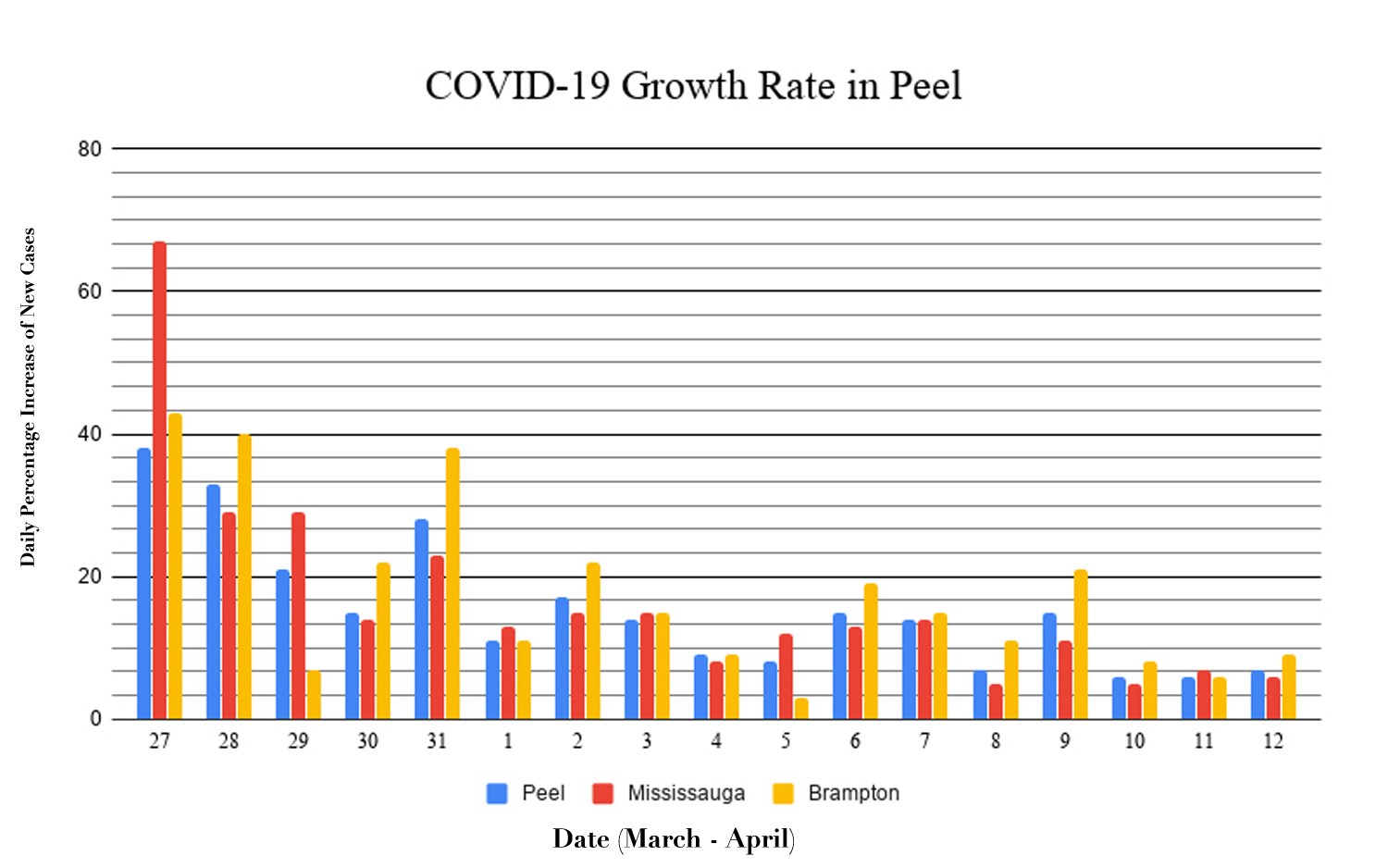 Growth rate for COVID-19 cut in half in Peel, first sign that physical distancing measures are working