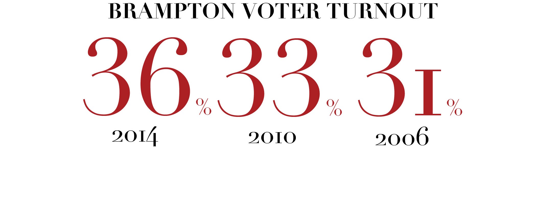 Don't call it democracy if people won't vote. Brampton needs to decide on its future