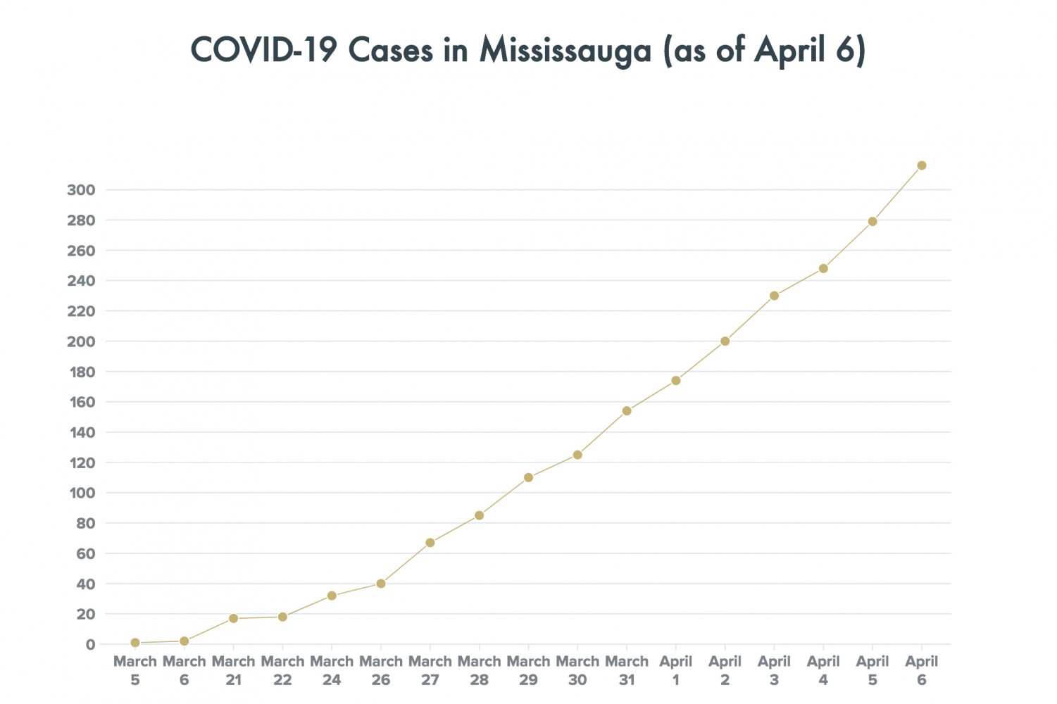 Mississauga COVID-19 cases increase by 105 percent in a week; hospital capacity expands to help ICUs; 37 new cases confirmed Monday and Peel’s number of dead doubles to 8