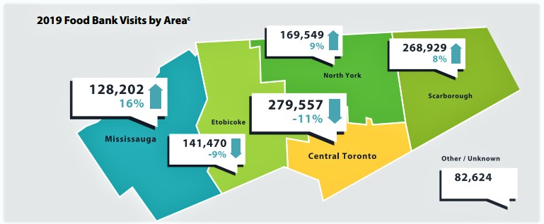 Mississauga food bank use grows at four times the GTA rate in tandem with affordable housing crisis 