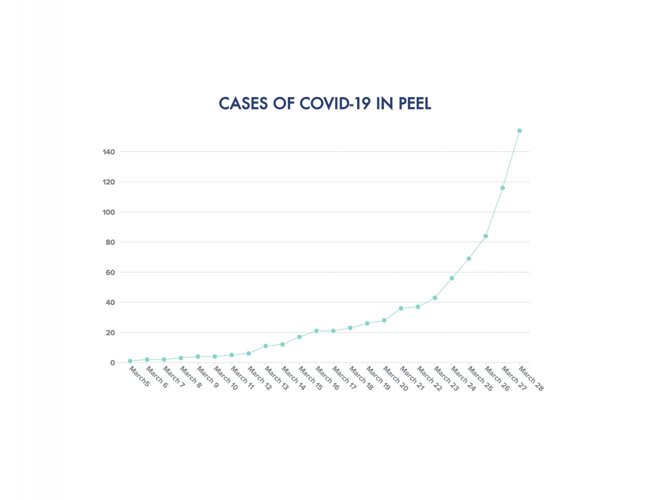 More than a quarter of Ontario’s 151 new COVID-19 cases confirmed Saturday are in Peel