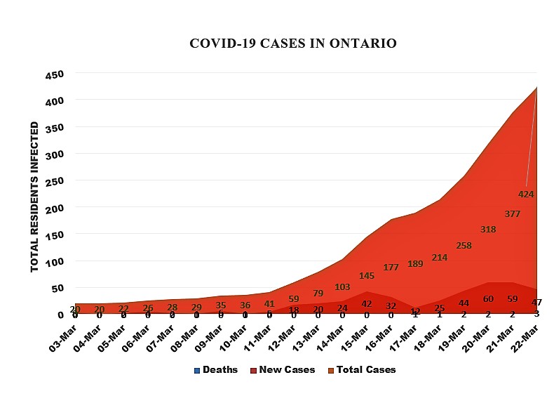 One new case of COVID-19 confirmed in Peel Sunday after a week of steep increases across Ontario