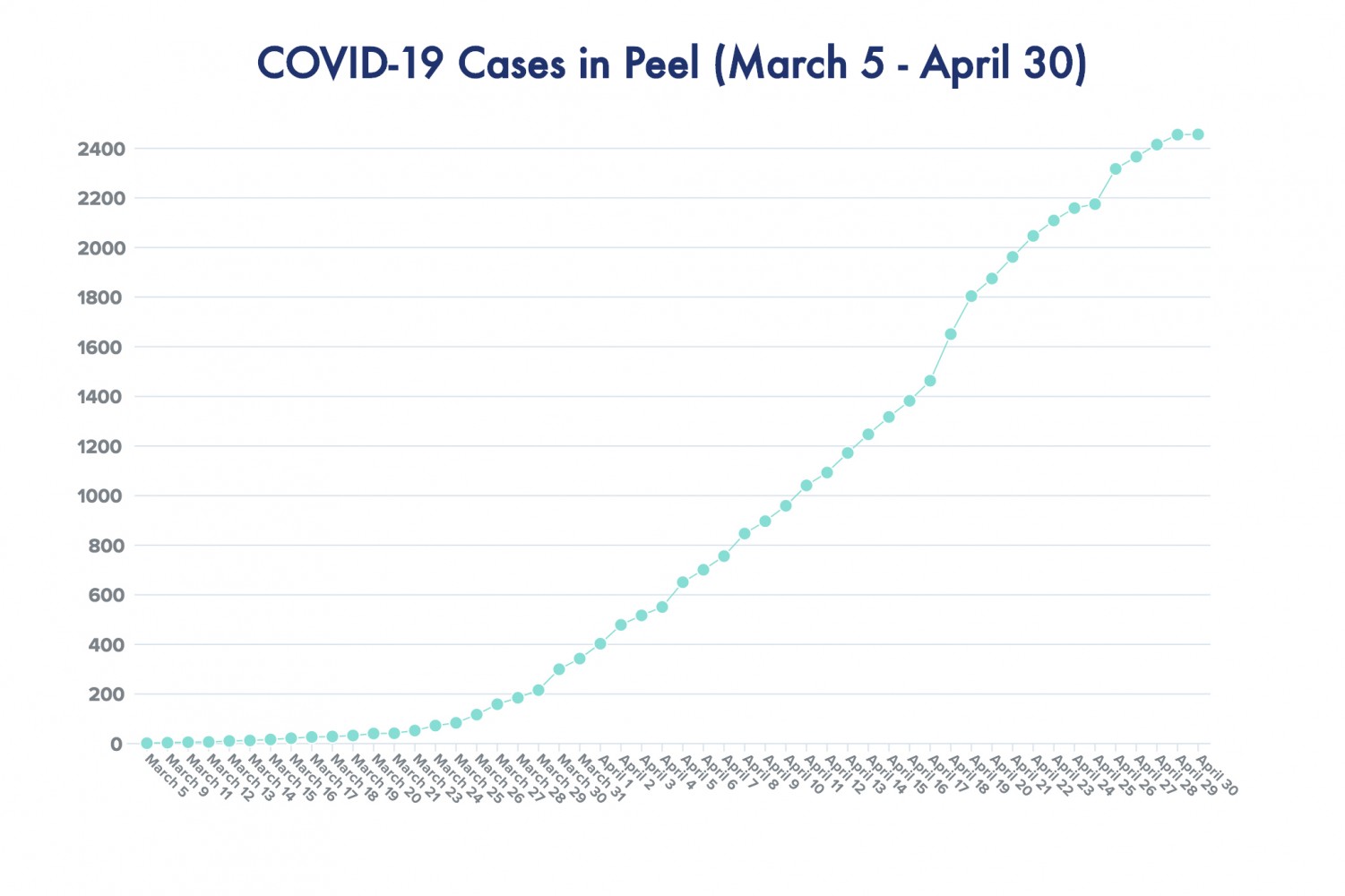 Only one new case of COVID-19 reported in Peel over 24-hour period, but don’t go running out the door yet