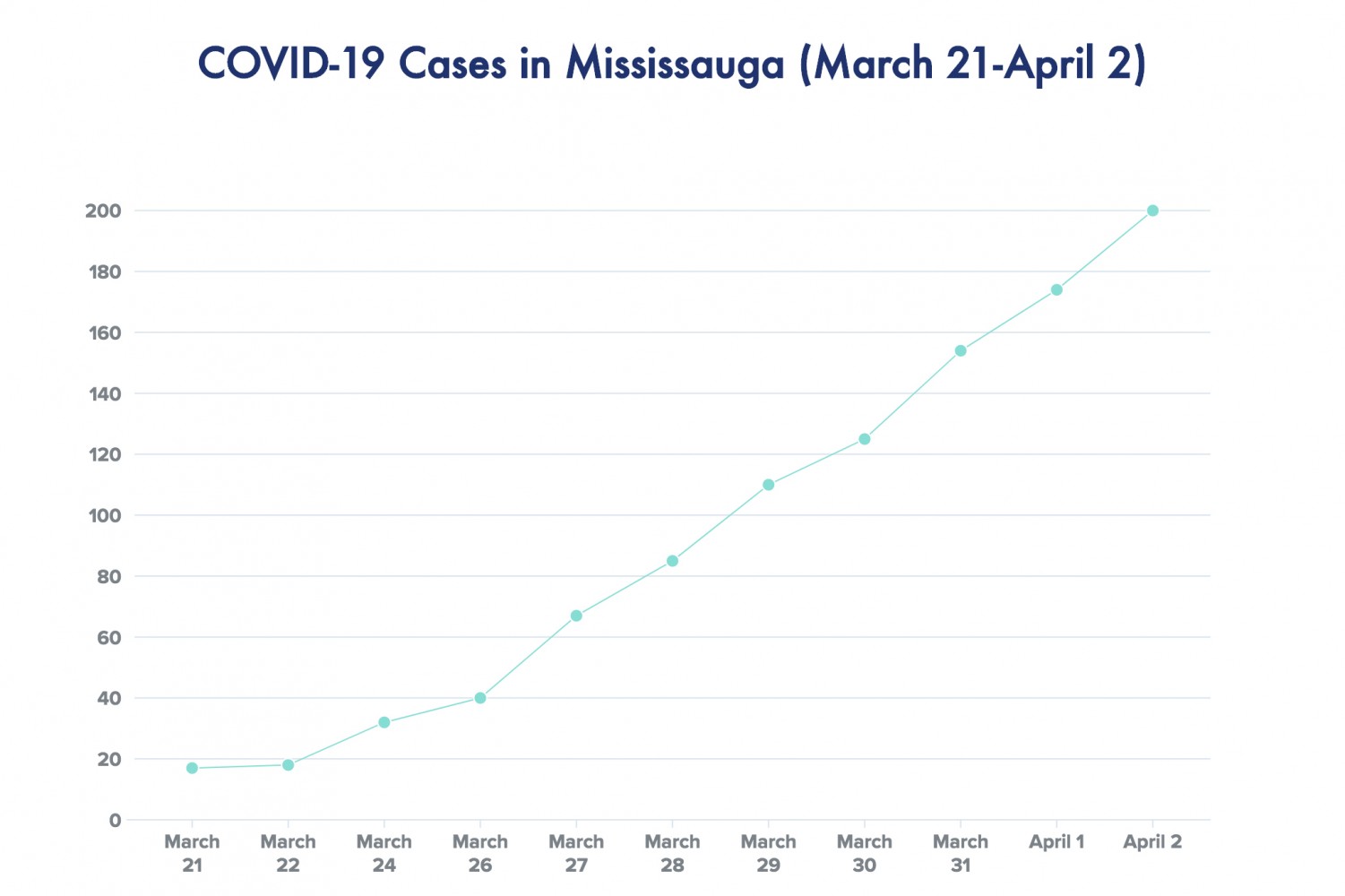 ‘Our opportunity to flatten the curve is coming to an end,’ Peel warns as 200 total COVID-19 cases confirmed in Mississauga Thursday; Ontario reports 827 new cases over past two days