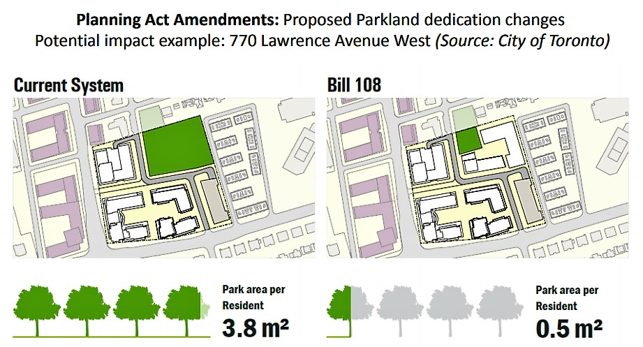 Pave paradise: $388M in city revenue at risk as Ford’s Bill 108 offers massive giveaways to developers