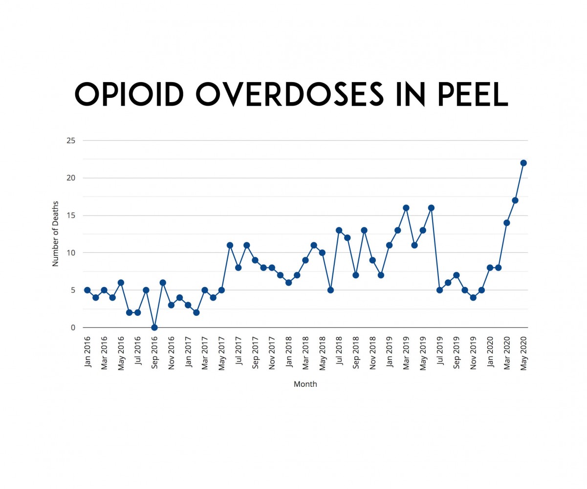 Peel’s battle with opioid crisis on hold as overdoses spike; advocates want COVID-type response 