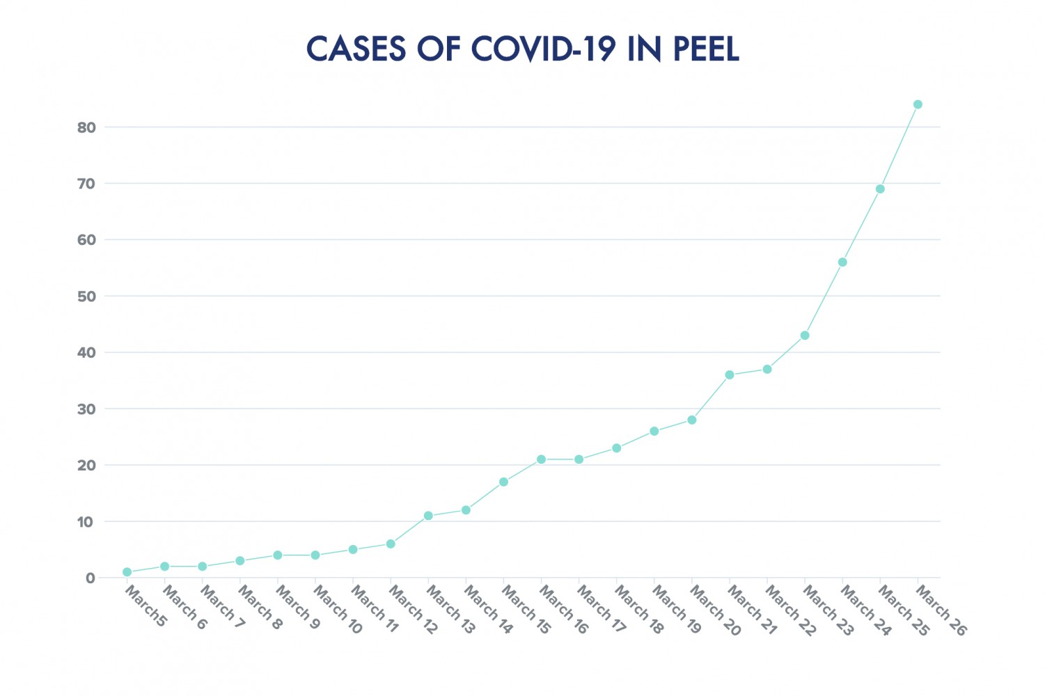 Peel sees 15 new COVID-19 cases as infection spikes across the province; Ontario launches $17B pandemic aid package for residents and businesses