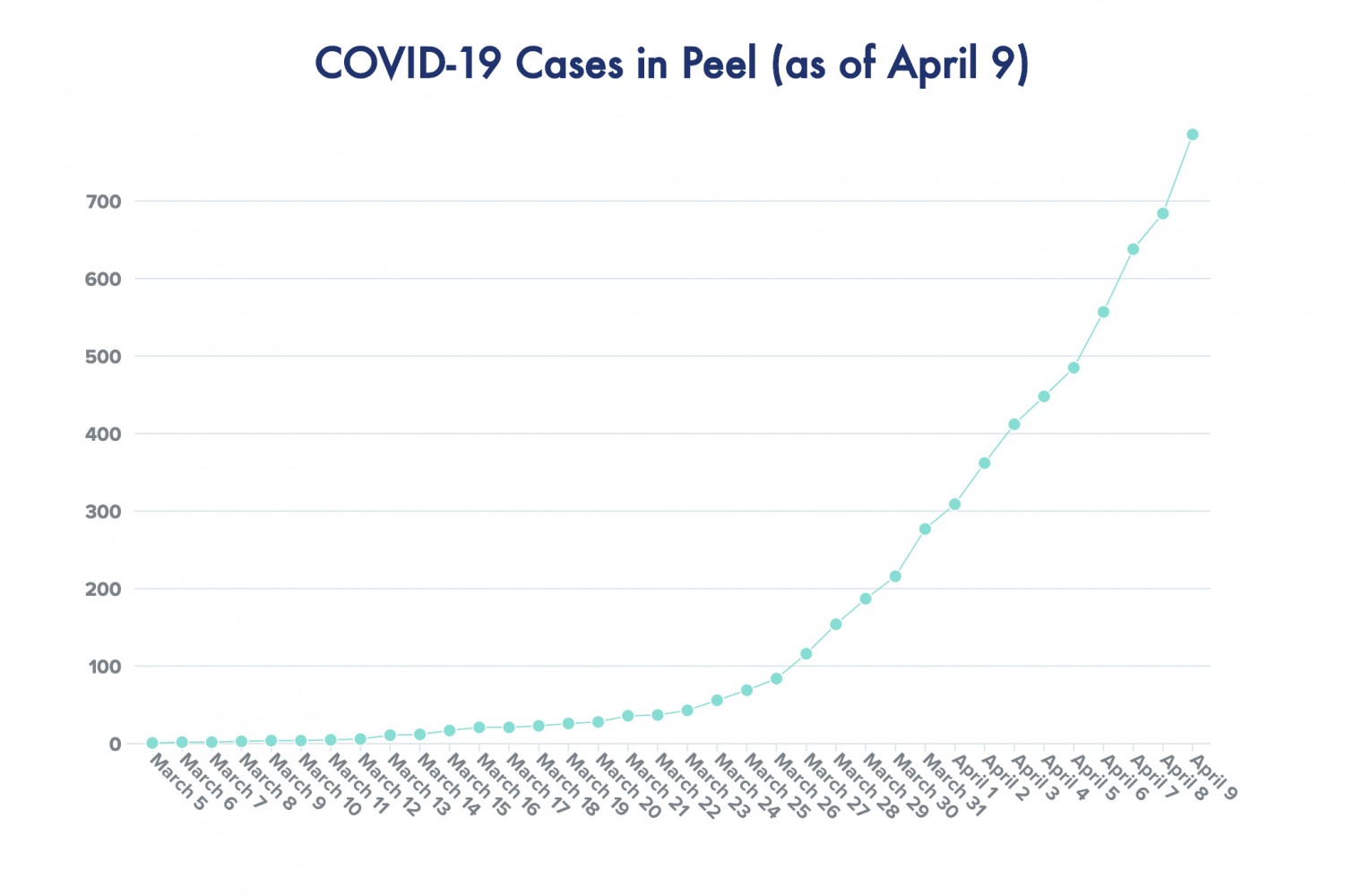 Stats Can survey reveals fear for health, violence and civil disorder during COVID-19; 102 new cases confirmed in Peel Thursday