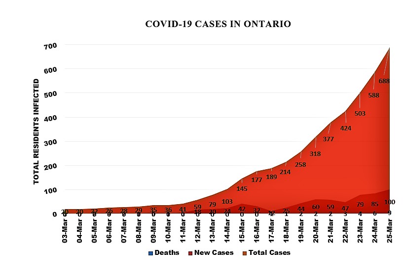 Update: 100 new COVID-19 cases in Ontario, largest single-day increase amid steep trend; 13 new Peel cases Wednesday