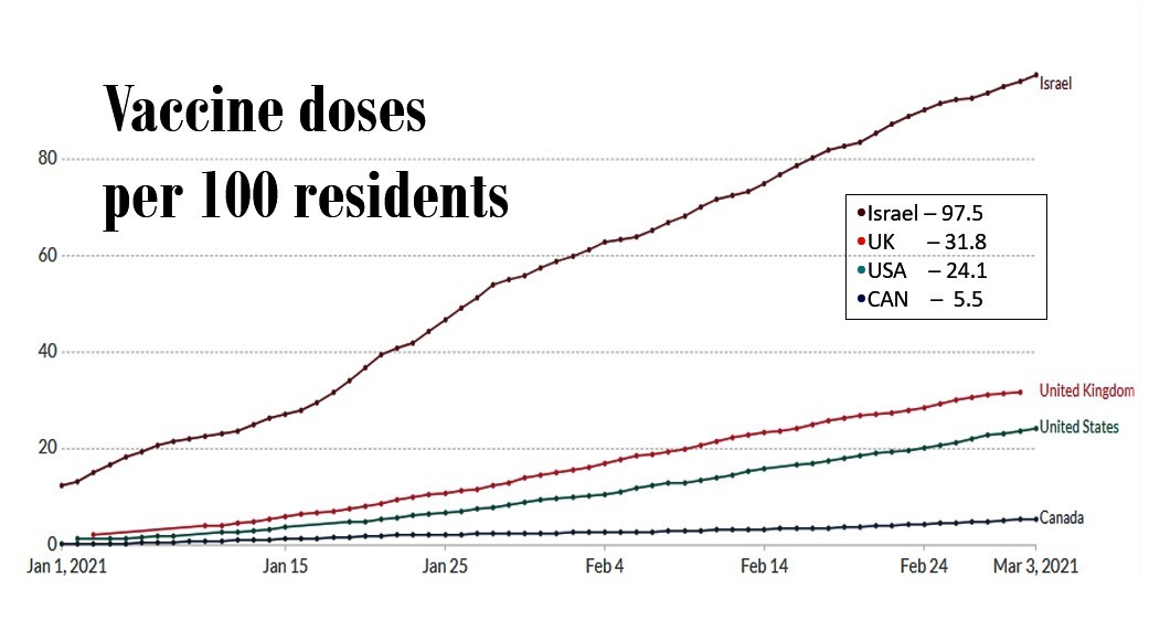 Vaccine envy growing for many Canadians as competition disrupts global supply chains